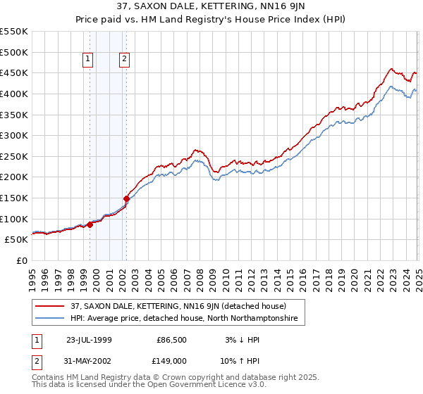 37, SAXON DALE, KETTERING, NN16 9JN: Price paid vs HM Land Registry's House Price Index