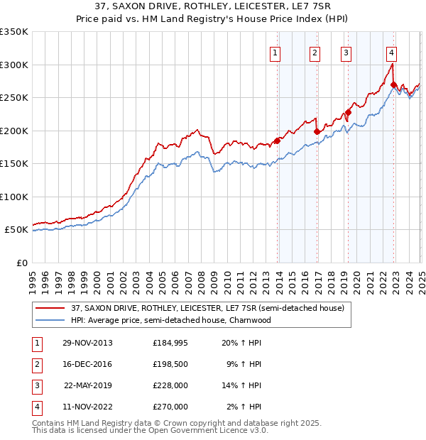 37, SAXON DRIVE, ROTHLEY, LEICESTER, LE7 7SR: Price paid vs HM Land Registry's House Price Index