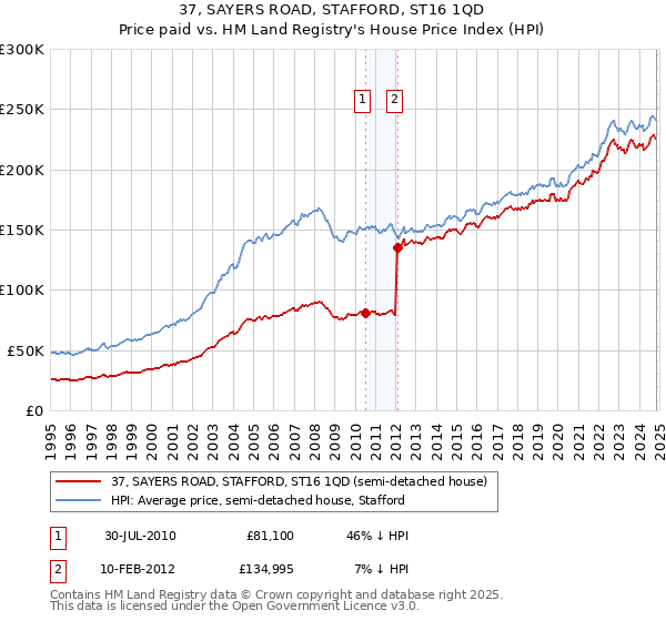 37, SAYERS ROAD, STAFFORD, ST16 1QD: Price paid vs HM Land Registry's House Price Index