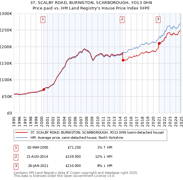 37, SCALBY ROAD, BURNISTON, SCARBOROUGH, YO13 0HN: Price paid vs HM Land Registry's House Price Index