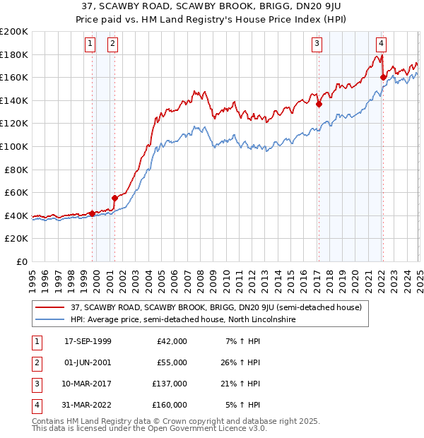 37, SCAWBY ROAD, SCAWBY BROOK, BRIGG, DN20 9JU: Price paid vs HM Land Registry's House Price Index