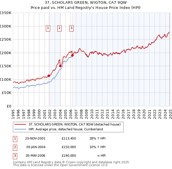 37, SCHOLARS GREEN, WIGTON, CA7 9QW: Price paid vs HM Land Registry's House Price Index