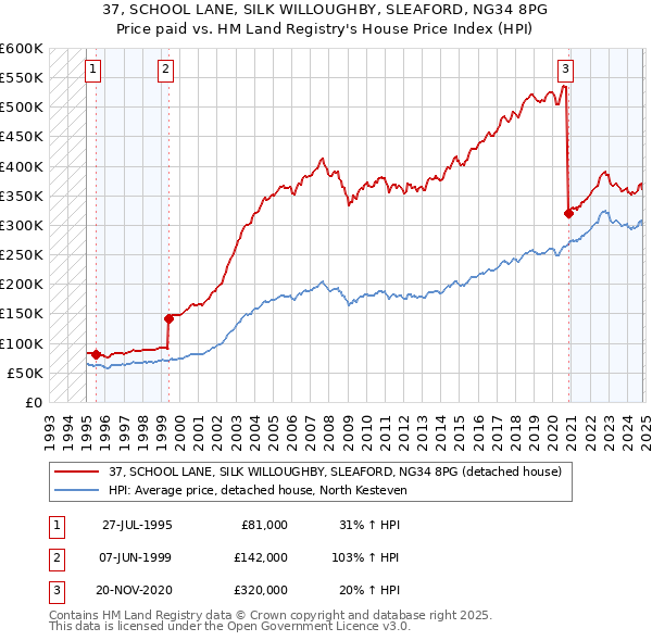 37, SCHOOL LANE, SILK WILLOUGHBY, SLEAFORD, NG34 8PG: Price paid vs HM Land Registry's House Price Index