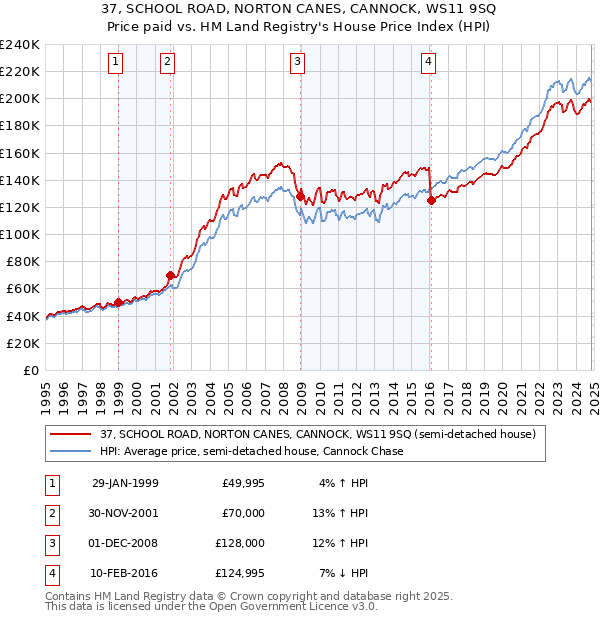 37, SCHOOL ROAD, NORTON CANES, CANNOCK, WS11 9SQ: Price paid vs HM Land Registry's House Price Index