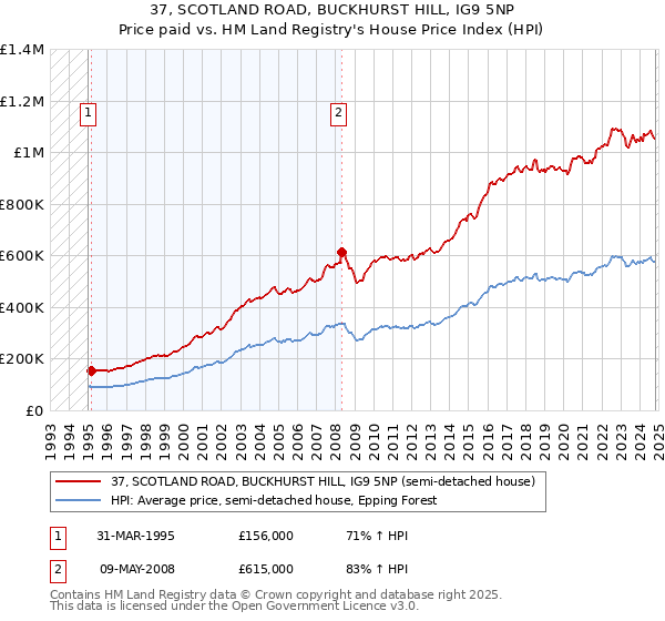 37, SCOTLAND ROAD, BUCKHURST HILL, IG9 5NP: Price paid vs HM Land Registry's House Price Index