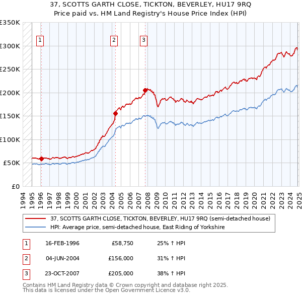 37, SCOTTS GARTH CLOSE, TICKTON, BEVERLEY, HU17 9RQ: Price paid vs HM Land Registry's House Price Index