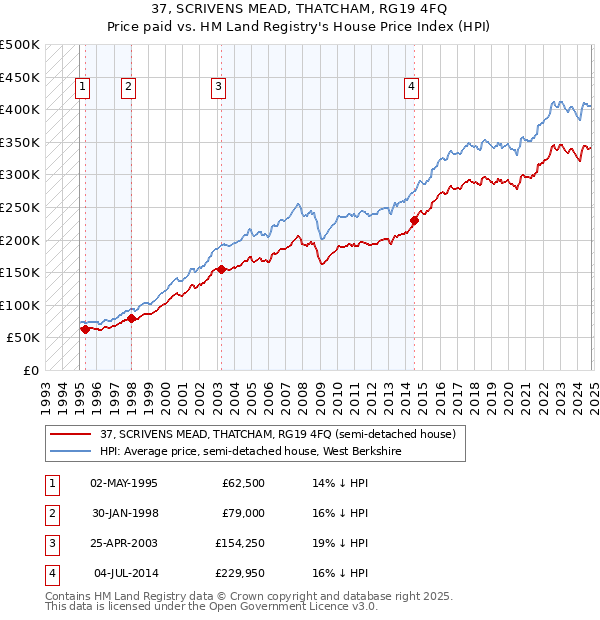 37, SCRIVENS MEAD, THATCHAM, RG19 4FQ: Price paid vs HM Land Registry's House Price Index