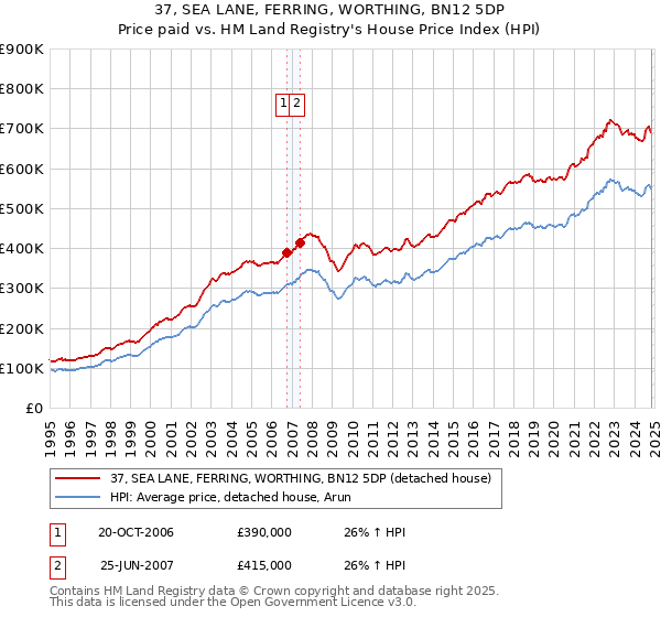 37, SEA LANE, FERRING, WORTHING, BN12 5DP: Price paid vs HM Land Registry's House Price Index