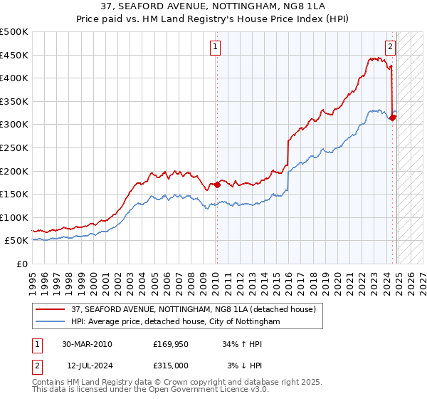 37, SEAFORD AVENUE, NOTTINGHAM, NG8 1LA: Price paid vs HM Land Registry's House Price Index