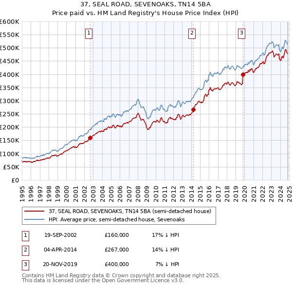 37, SEAL ROAD, SEVENOAKS, TN14 5BA: Price paid vs HM Land Registry's House Price Index