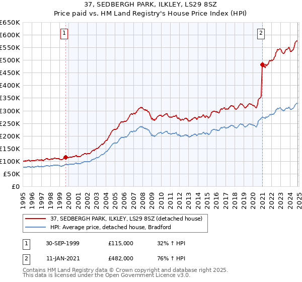 37, SEDBERGH PARK, ILKLEY, LS29 8SZ: Price paid vs HM Land Registry's House Price Index