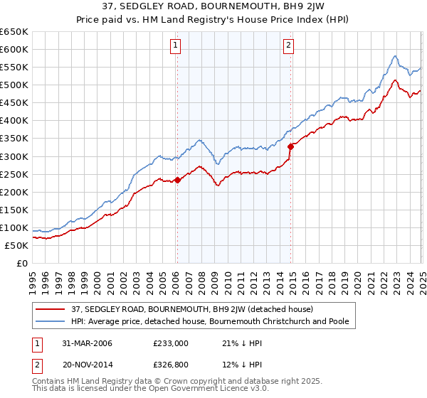 37, SEDGLEY ROAD, BOURNEMOUTH, BH9 2JW: Price paid vs HM Land Registry's House Price Index