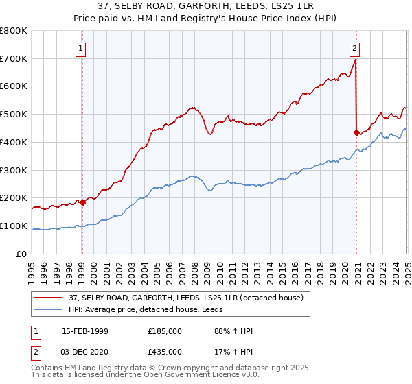 37, SELBY ROAD, GARFORTH, LEEDS, LS25 1LR: Price paid vs HM Land Registry's House Price Index