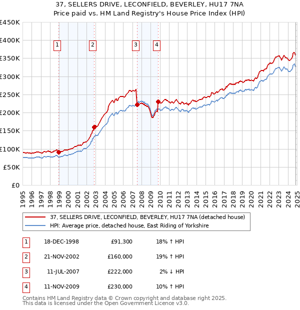 37, SELLERS DRIVE, LECONFIELD, BEVERLEY, HU17 7NA: Price paid vs HM Land Registry's House Price Index