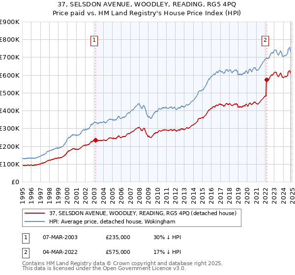 37, SELSDON AVENUE, WOODLEY, READING, RG5 4PQ: Price paid vs HM Land Registry's House Price Index