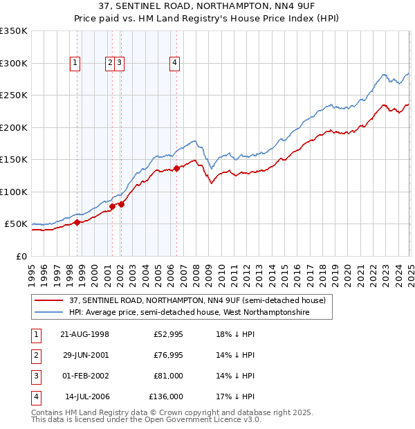 37, SENTINEL ROAD, NORTHAMPTON, NN4 9UF: Price paid vs HM Land Registry's House Price Index