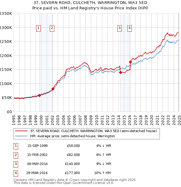 37, SEVERN ROAD, CULCHETH, WARRINGTON, WA3 5ED: Price paid vs HM Land Registry's House Price Index