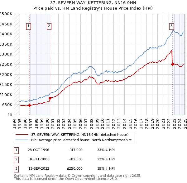 37, SEVERN WAY, KETTERING, NN16 9HN: Price paid vs HM Land Registry's House Price Index