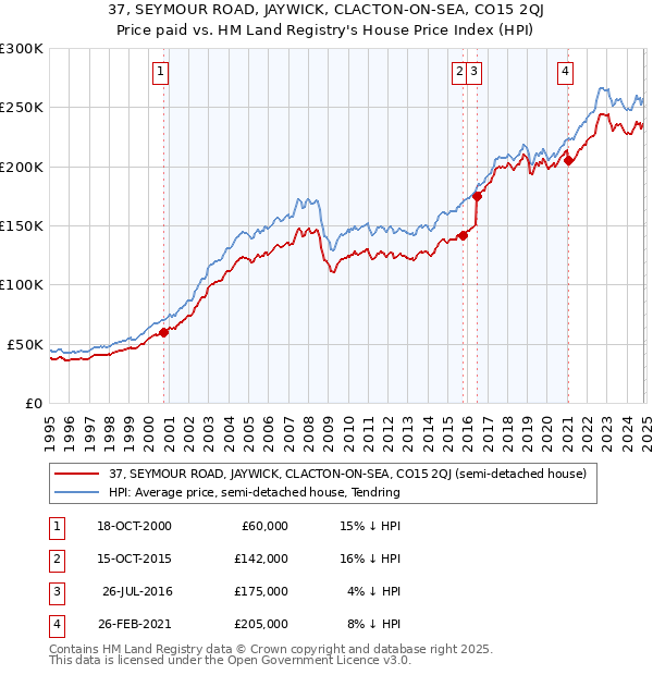 37, SEYMOUR ROAD, JAYWICK, CLACTON-ON-SEA, CO15 2QJ: Price paid vs HM Land Registry's House Price Index