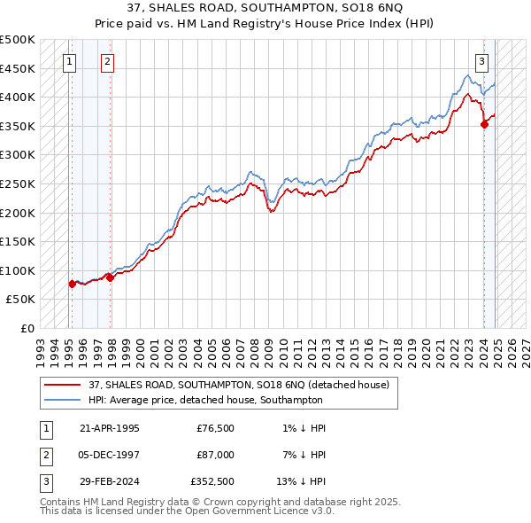 37, SHALES ROAD, SOUTHAMPTON, SO18 6NQ: Price paid vs HM Land Registry's House Price Index