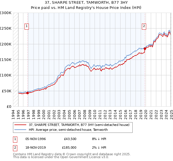 37, SHARPE STREET, TAMWORTH, B77 3HY: Price paid vs HM Land Registry's House Price Index