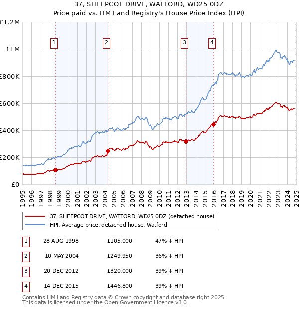 37, SHEEPCOT DRIVE, WATFORD, WD25 0DZ: Price paid vs HM Land Registry's House Price Index