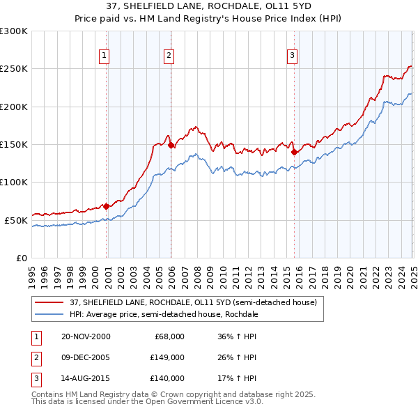 37, SHELFIELD LANE, ROCHDALE, OL11 5YD: Price paid vs HM Land Registry's House Price Index