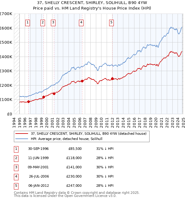 37, SHELLY CRESCENT, SHIRLEY, SOLIHULL, B90 4YW: Price paid vs HM Land Registry's House Price Index