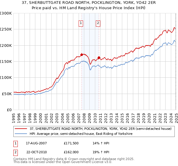 37, SHERBUTTGATE ROAD NORTH, POCKLINGTON, YORK, YO42 2ER: Price paid vs HM Land Registry's House Price Index