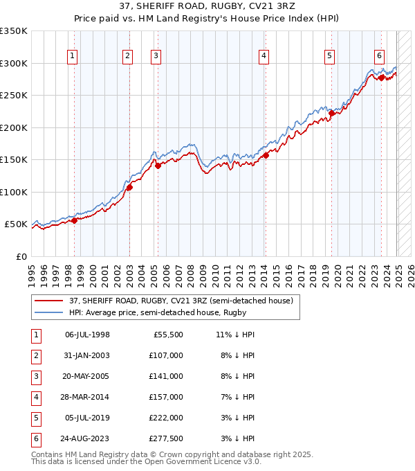 37, SHERIFF ROAD, RUGBY, CV21 3RZ: Price paid vs HM Land Registry's House Price Index