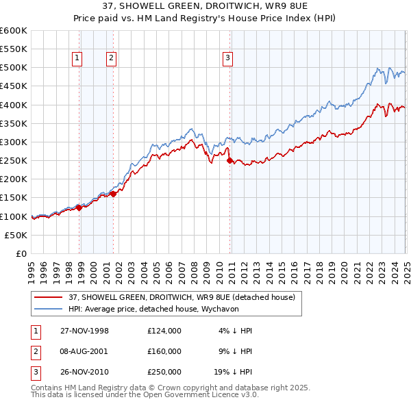 37, SHOWELL GREEN, DROITWICH, WR9 8UE: Price paid vs HM Land Registry's House Price Index