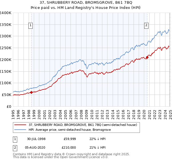 37, SHRUBBERY ROAD, BROMSGROVE, B61 7BQ: Price paid vs HM Land Registry's House Price Index