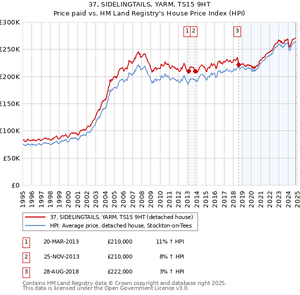 37, SIDELINGTAILS, YARM, TS15 9HT: Price paid vs HM Land Registry's House Price Index