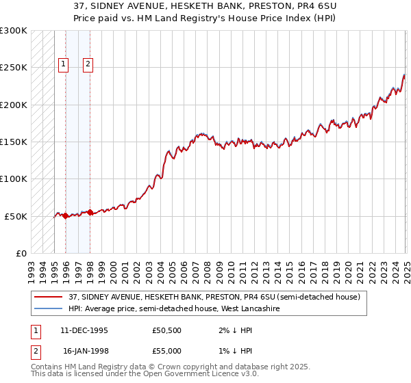 37, SIDNEY AVENUE, HESKETH BANK, PRESTON, PR4 6SU: Price paid vs HM Land Registry's House Price Index