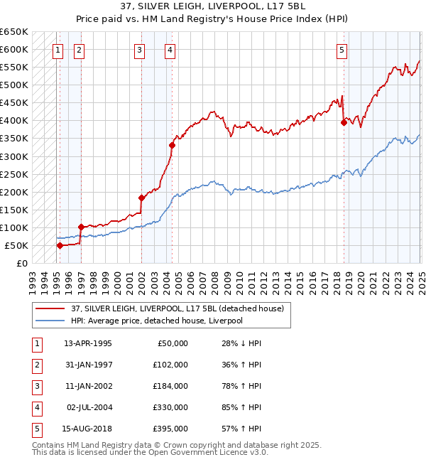 37, SILVER LEIGH, LIVERPOOL, L17 5BL: Price paid vs HM Land Registry's House Price Index