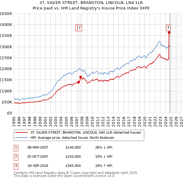 37, SILVER STREET, BRANSTON, LINCOLN, LN4 1LR: Price paid vs HM Land Registry's House Price Index