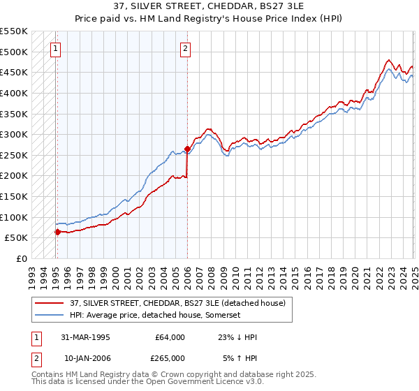 37, SILVER STREET, CHEDDAR, BS27 3LE: Price paid vs HM Land Registry's House Price Index