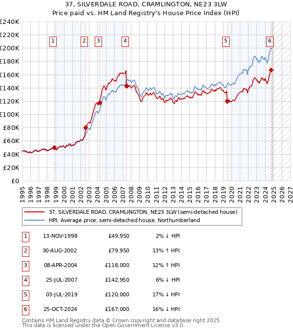 37, SILVERDALE ROAD, CRAMLINGTON, NE23 3LW: Price paid vs HM Land Registry's House Price Index