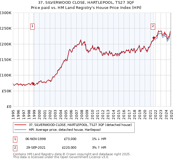 37, SILVERWOOD CLOSE, HARTLEPOOL, TS27 3QF: Price paid vs HM Land Registry's House Price Index