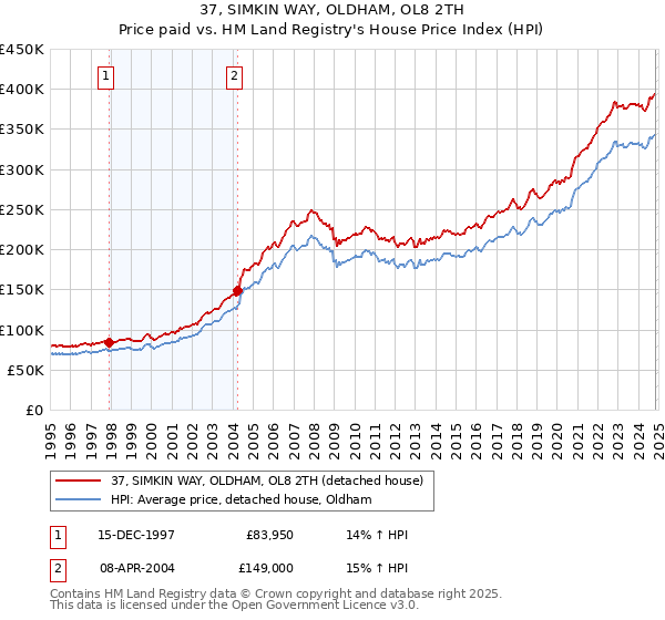 37, SIMKIN WAY, OLDHAM, OL8 2TH: Price paid vs HM Land Registry's House Price Index