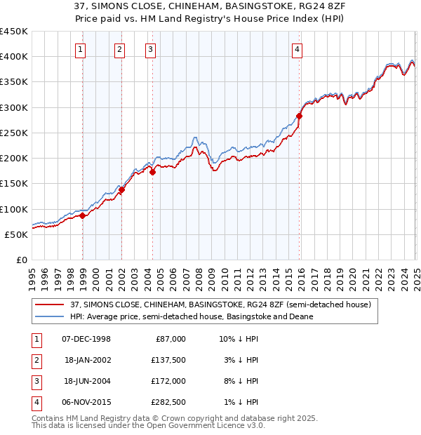 37, SIMONS CLOSE, CHINEHAM, BASINGSTOKE, RG24 8ZF: Price paid vs HM Land Registry's House Price Index