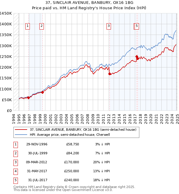 37, SINCLAIR AVENUE, BANBURY, OX16 1BG: Price paid vs HM Land Registry's House Price Index