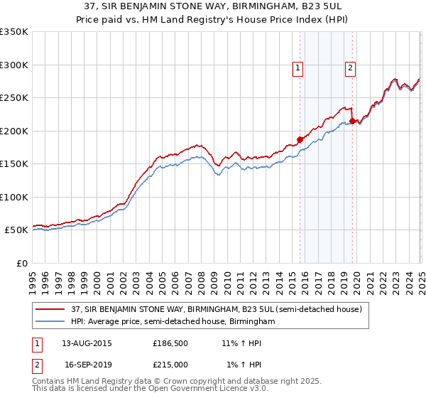 37, SIR BENJAMIN STONE WAY, BIRMINGHAM, B23 5UL: Price paid vs HM Land Registry's House Price Index