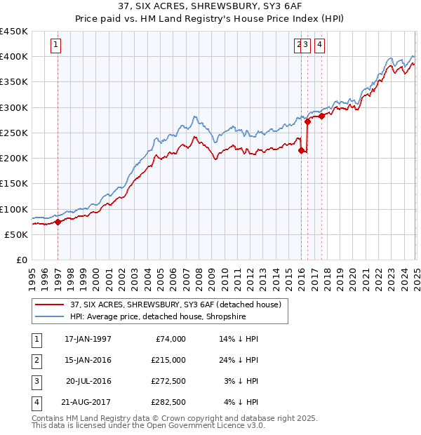 37, SIX ACRES, SHREWSBURY, SY3 6AF: Price paid vs HM Land Registry's House Price Index