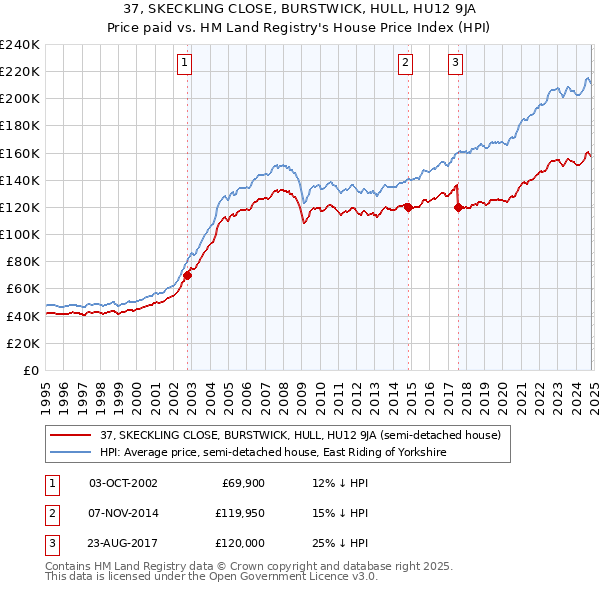 37, SKECKLING CLOSE, BURSTWICK, HULL, HU12 9JA: Price paid vs HM Land Registry's House Price Index