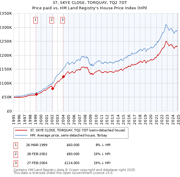 37, SKYE CLOSE, TORQUAY, TQ2 7DT: Price paid vs HM Land Registry's House Price Index