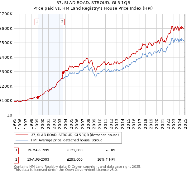 37, SLAD ROAD, STROUD, GL5 1QR: Price paid vs HM Land Registry's House Price Index