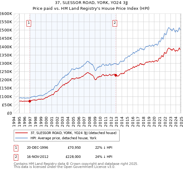 37, SLESSOR ROAD, YORK, YO24 3JJ: Price paid vs HM Land Registry's House Price Index