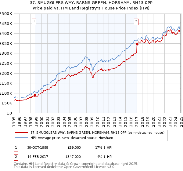 37, SMUGGLERS WAY, BARNS GREEN, HORSHAM, RH13 0PP: Price paid vs HM Land Registry's House Price Index