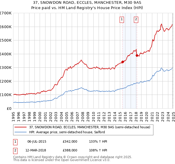 37, SNOWDON ROAD, ECCLES, MANCHESTER, M30 9AS: Price paid vs HM Land Registry's House Price Index